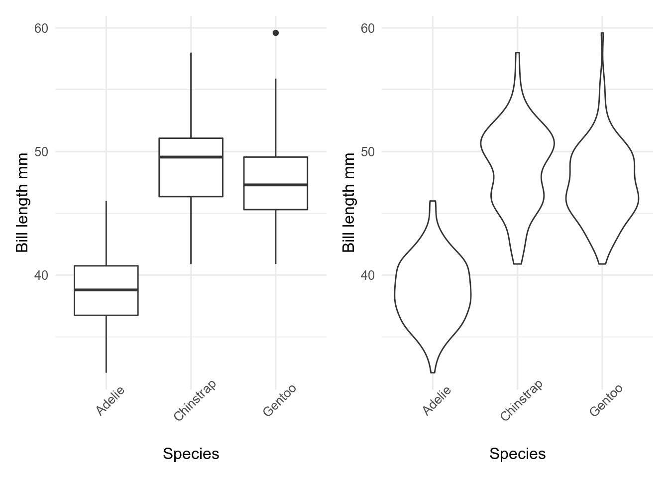 Boxplot and violin plot combined with `patchwork`